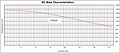 DC Bias Curve for PX1391 Series Reactors for Inverter Systems (PX1391-172)